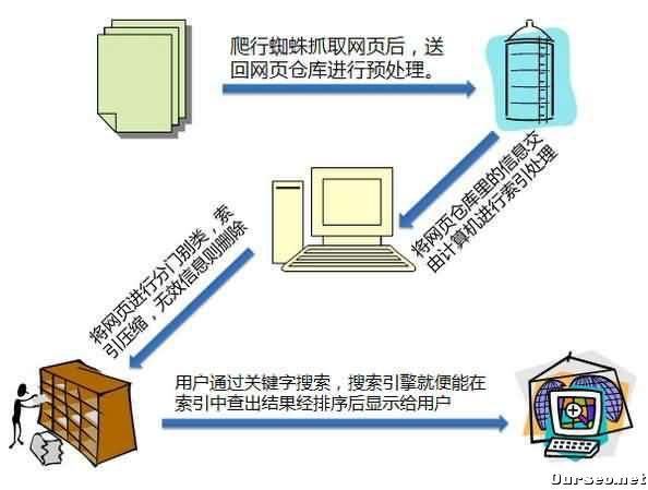 深度剖析爲什(shén)麽網站(zhàn)收錄難的問題