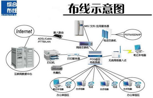 如何把綜合布線、報(bào)警、消防通信系統緊密聯系起來(lái)