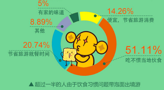 小(xiǎo)泡面中的大(dà)數據：月入兩萬出遊竟然更愛方便面？